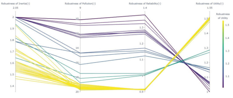 Multi Scenario Multi Objective Robust Optimization Under Deep